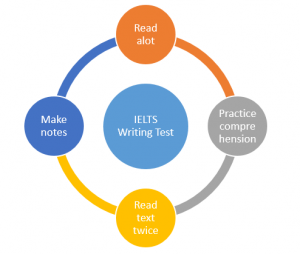 ielts coaching in udaipur